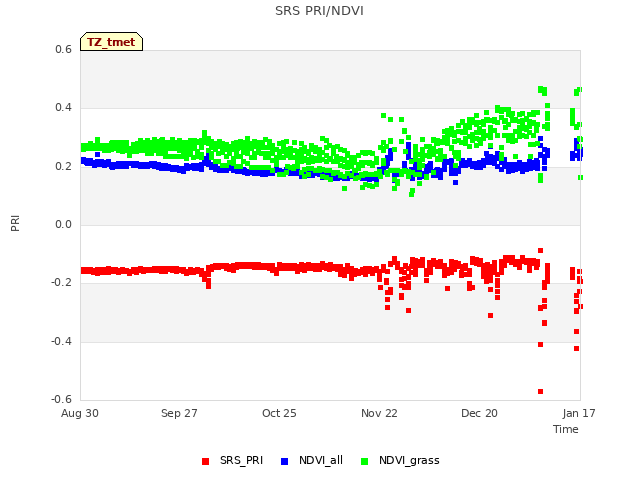 plot of SRS PRI/NDVI