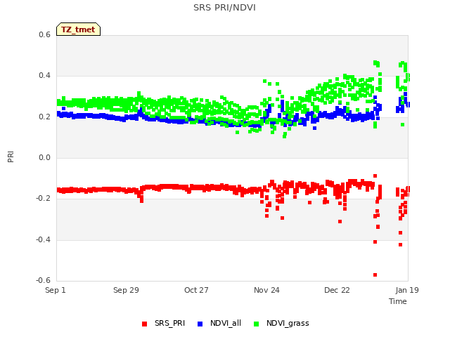 plot of SRS PRI/NDVI