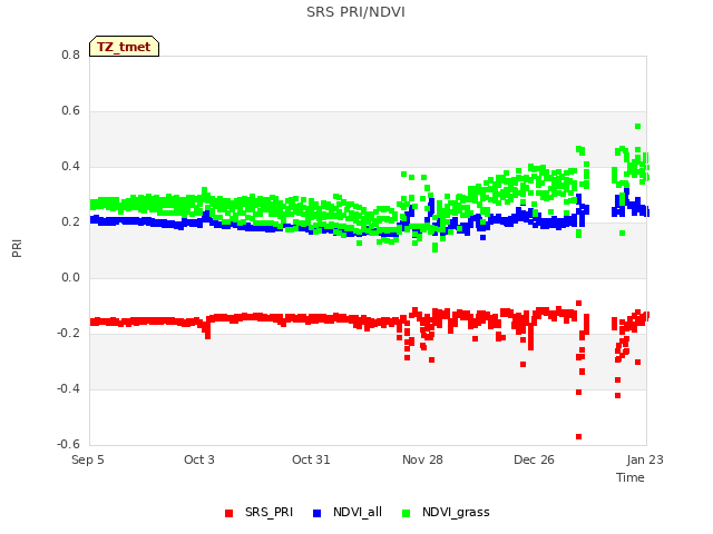 plot of SRS PRI/NDVI