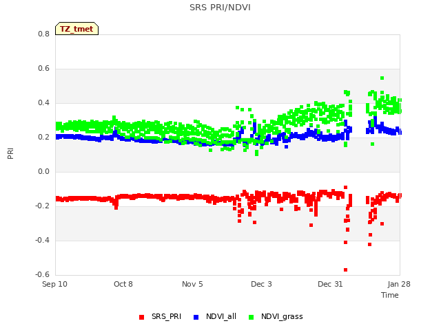 plot of SRS PRI/NDVI