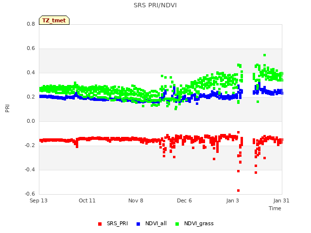 plot of SRS PRI/NDVI