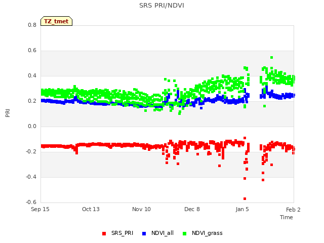 plot of SRS PRI/NDVI