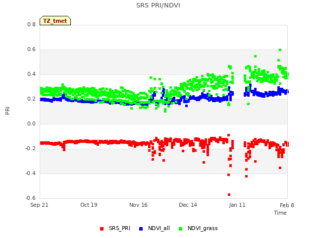 plot of SRS PRI/NDVI