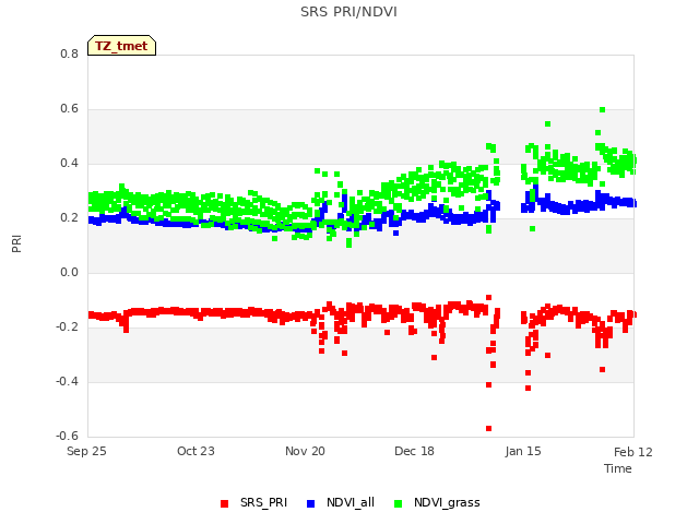 plot of SRS PRI/NDVI