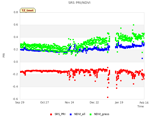 plot of SRS PRI/NDVI