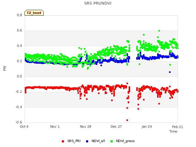 plot of SRS PRI/NDVI