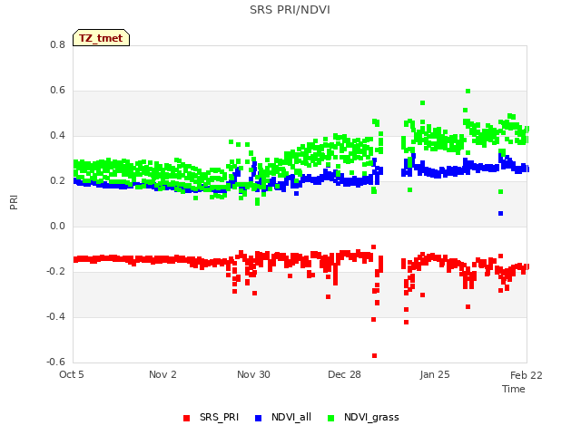 plot of SRS PRI/NDVI