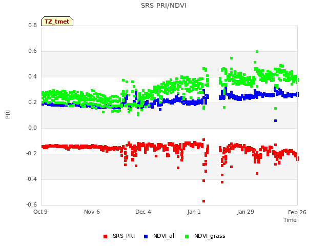 plot of SRS PRI/NDVI