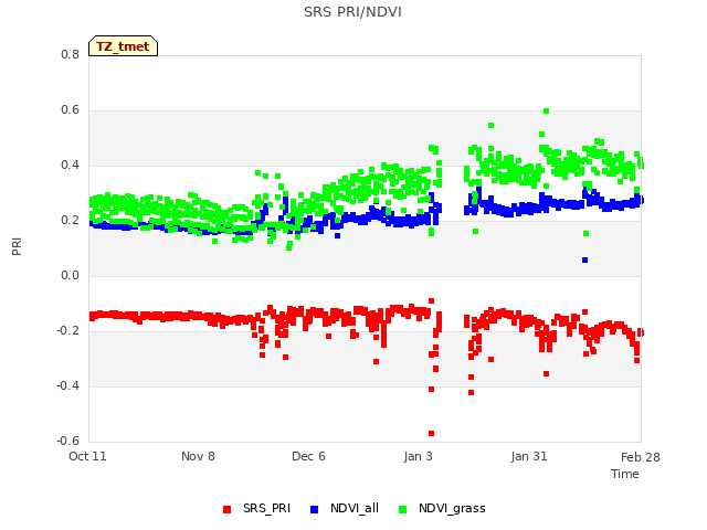 plot of SRS PRI/NDVI