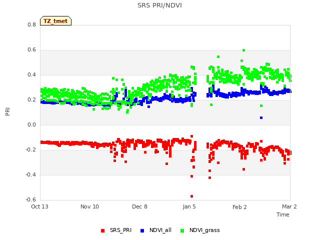 plot of SRS PRI/NDVI