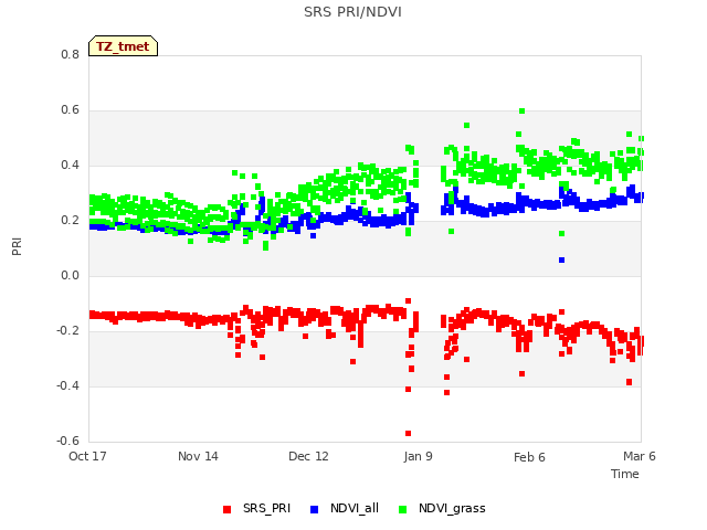 plot of SRS PRI/NDVI