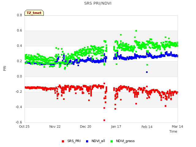 plot of SRS PRI/NDVI