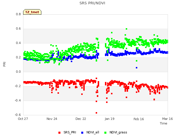 plot of SRS PRI/NDVI