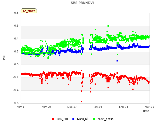 plot of SRS PRI/NDVI