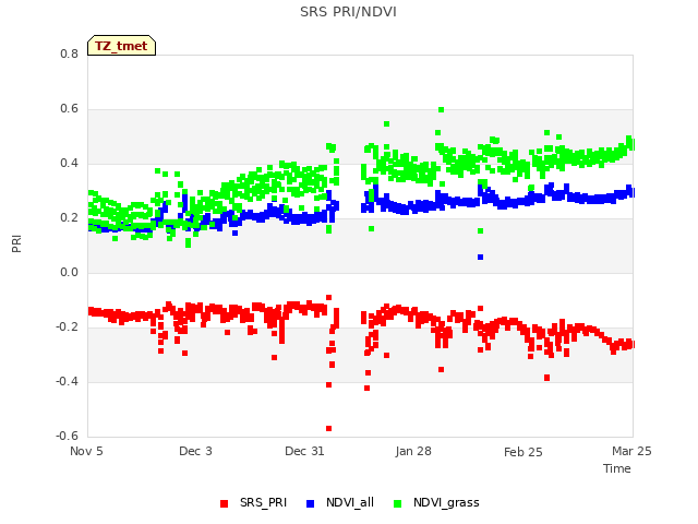 plot of SRS PRI/NDVI