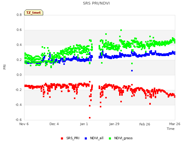 plot of SRS PRI/NDVI