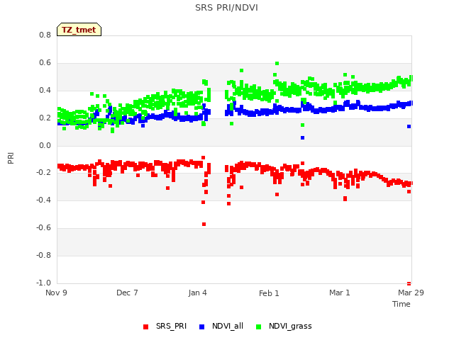 plot of SRS PRI/NDVI