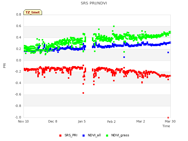 plot of SRS PRI/NDVI