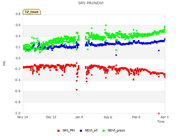 plot of SRS PRI/NDVI