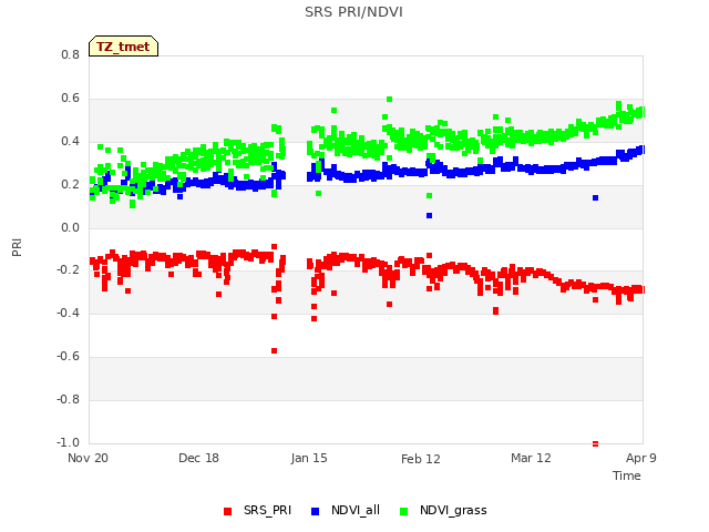 plot of SRS PRI/NDVI