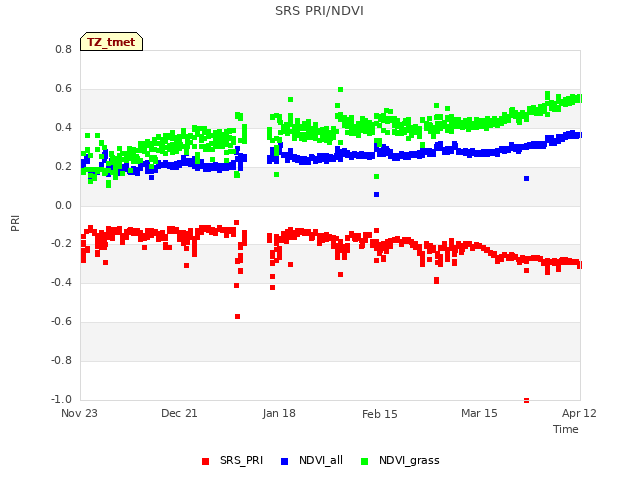 plot of SRS PRI/NDVI