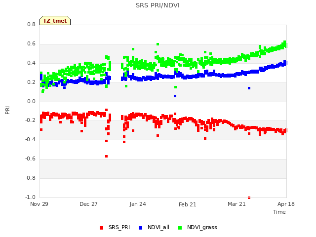 plot of SRS PRI/NDVI