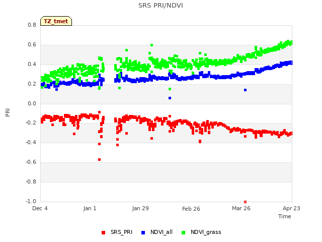 plot of SRS PRI/NDVI