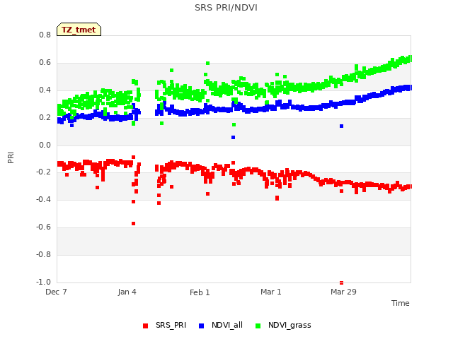 plot of SRS PRI/NDVI