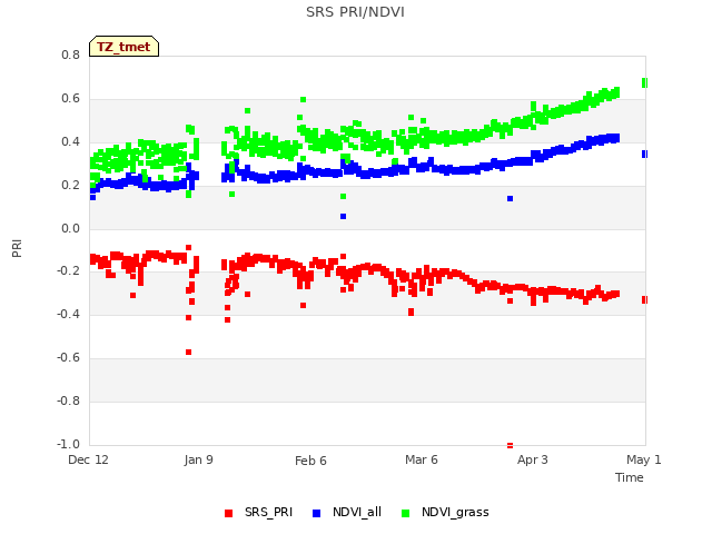 plot of SRS PRI/NDVI