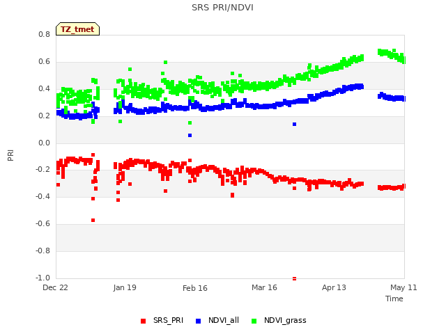 plot of SRS PRI/NDVI