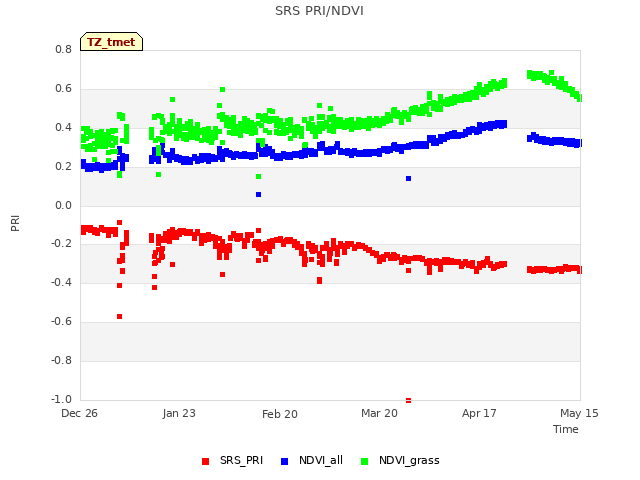 plot of SRS PRI/NDVI