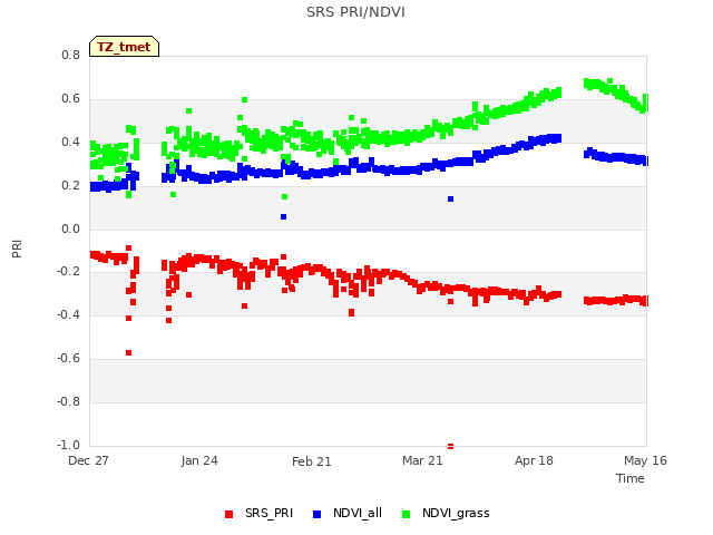 plot of SRS PRI/NDVI