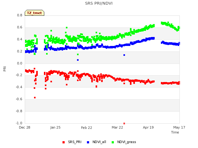 plot of SRS PRI/NDVI