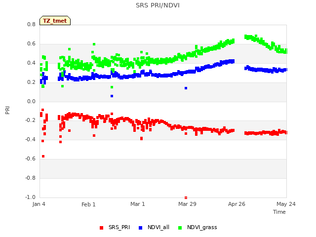 plot of SRS PRI/NDVI