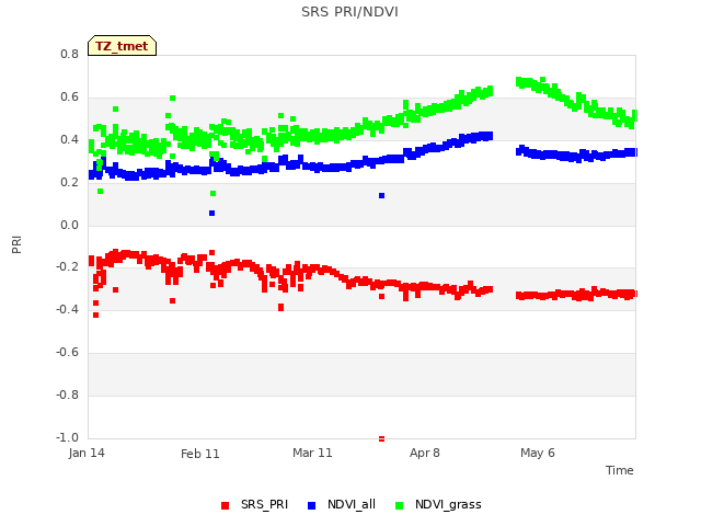 plot of SRS PRI/NDVI