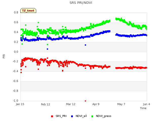 plot of SRS PRI/NDVI