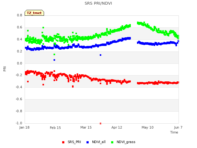 plot of SRS PRI/NDVI