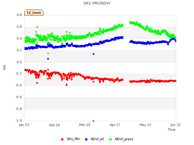 plot of SRS PRI/NDVI