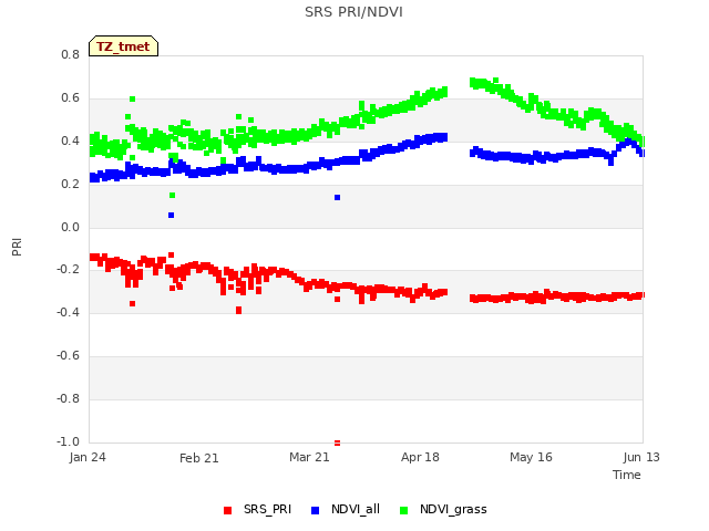 plot of SRS PRI/NDVI