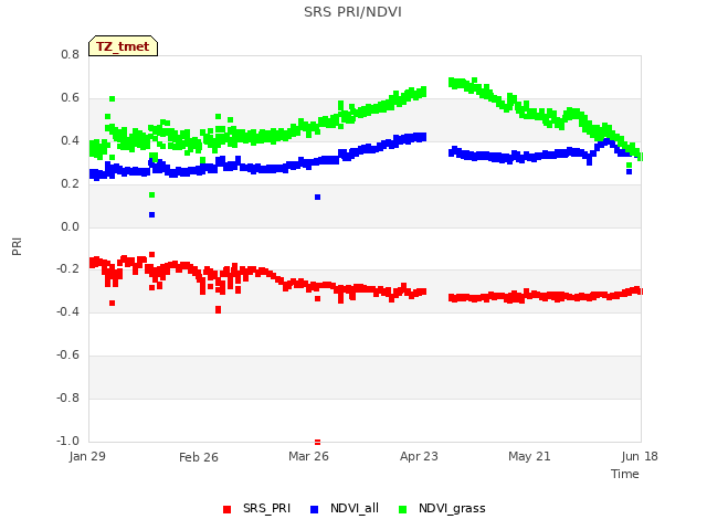 plot of SRS PRI/NDVI