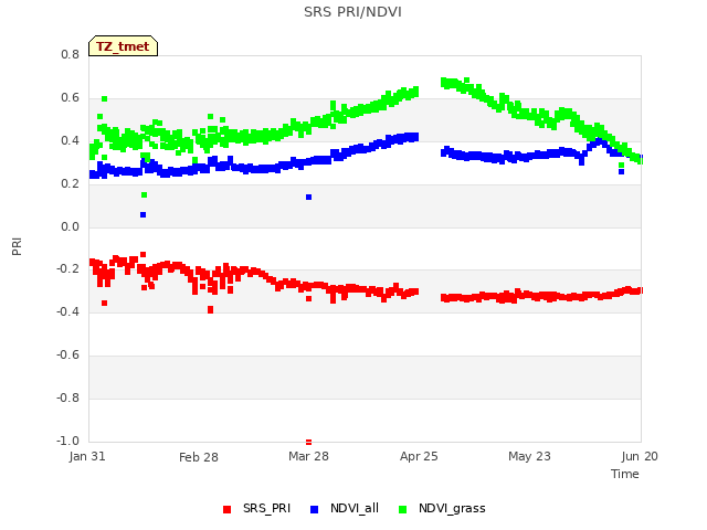 plot of SRS PRI/NDVI