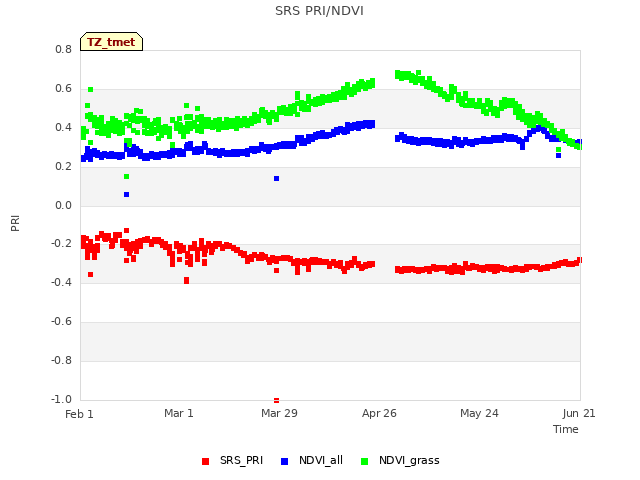 plot of SRS PRI/NDVI