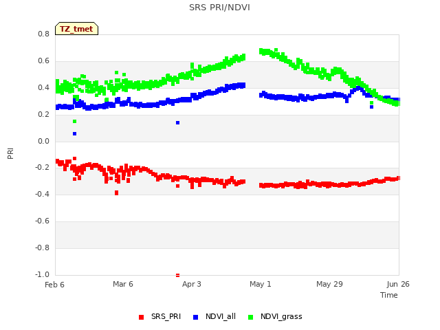 plot of SRS PRI/NDVI