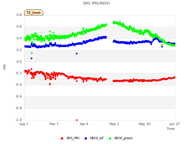 plot of SRS PRI/NDVI