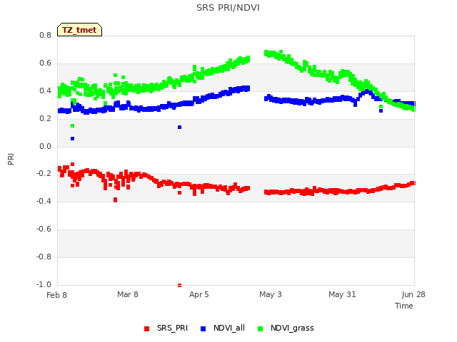 plot of SRS PRI/NDVI