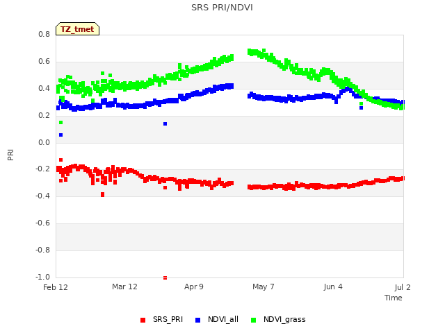 plot of SRS PRI/NDVI