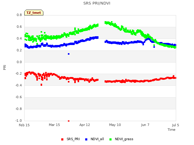 plot of SRS PRI/NDVI