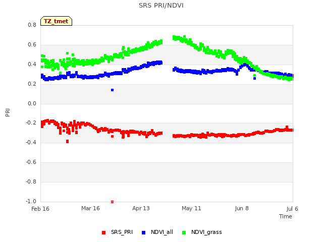 plot of SRS PRI/NDVI