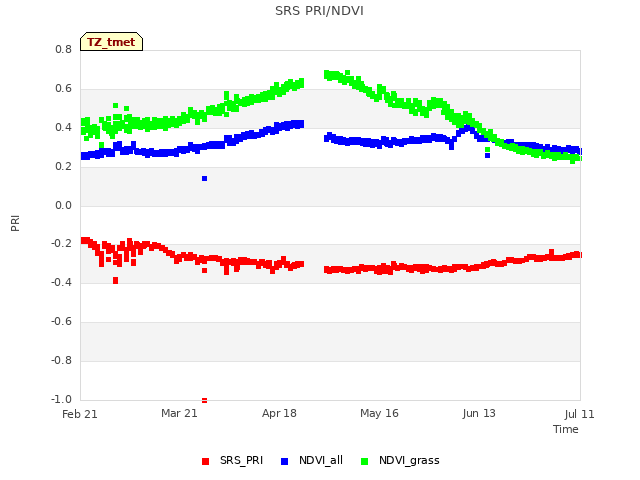 plot of SRS PRI/NDVI