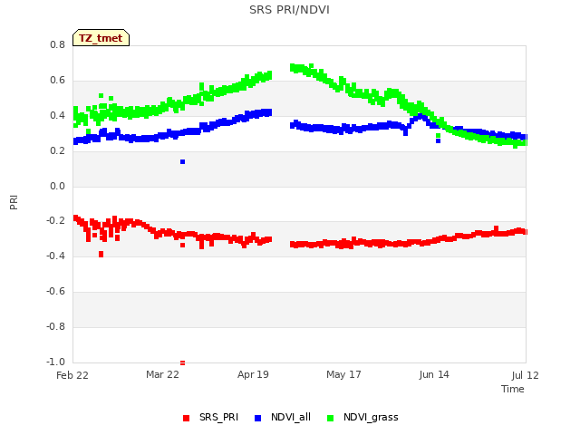 plot of SRS PRI/NDVI